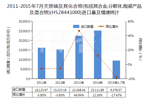 2011-2015年7月天然鈾及其化合物(包括其合金,分散體,陶瓷產(chǎn)品及混合物)(HS28441000)進口量及增速統(tǒng)計